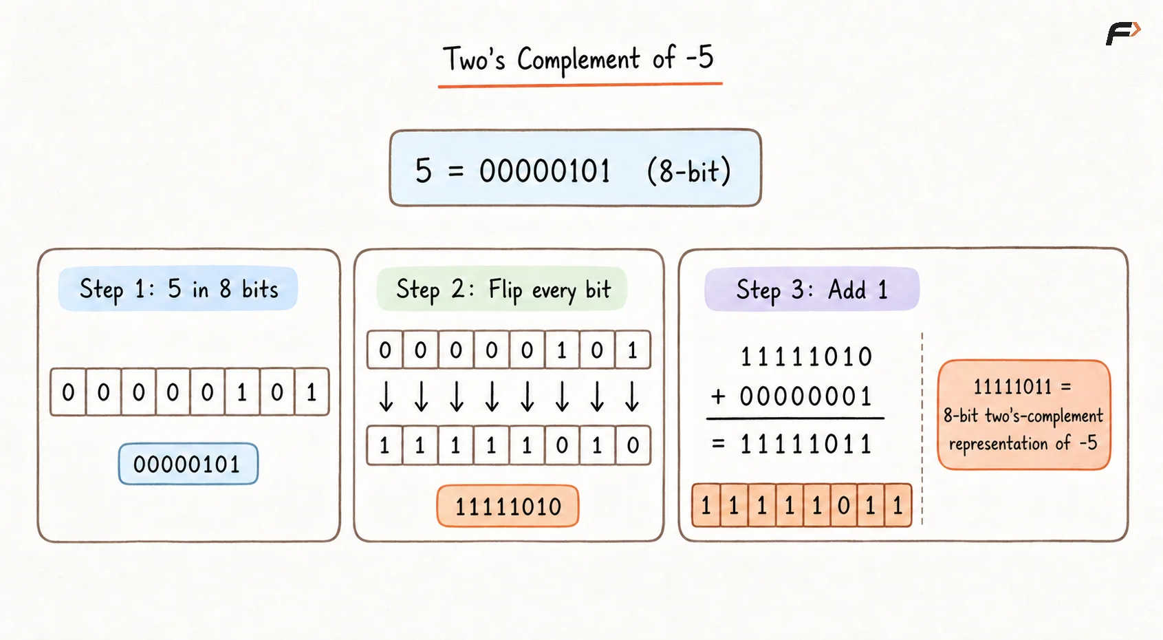 Twos Compliment of -5.png