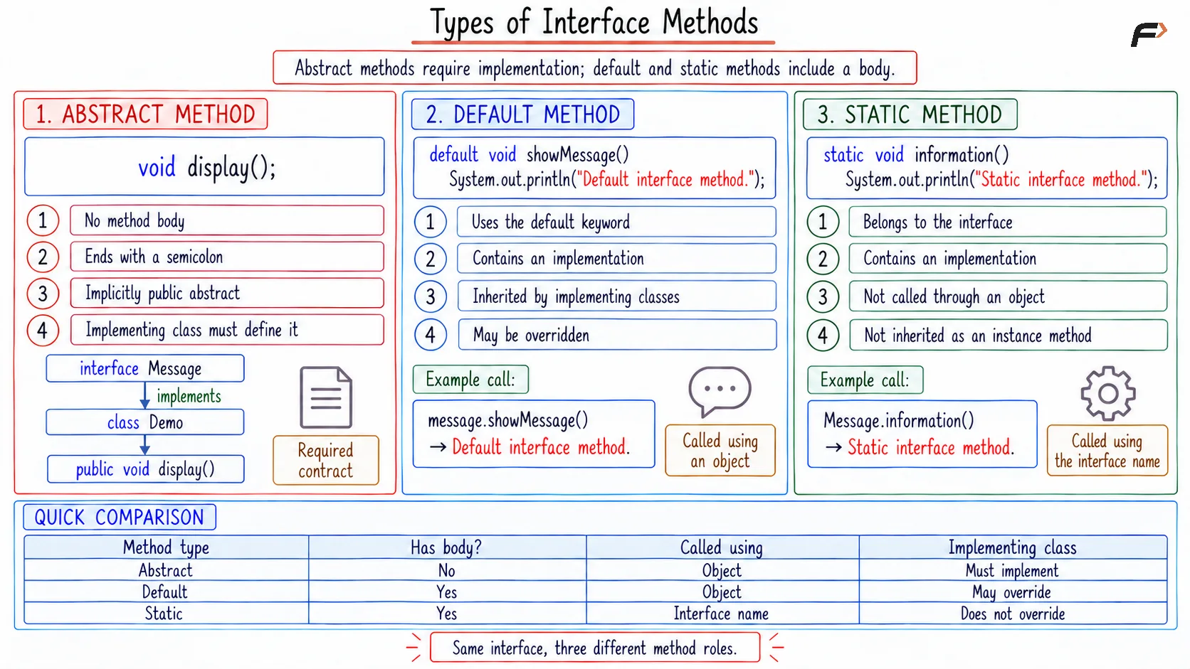 Types of interface method