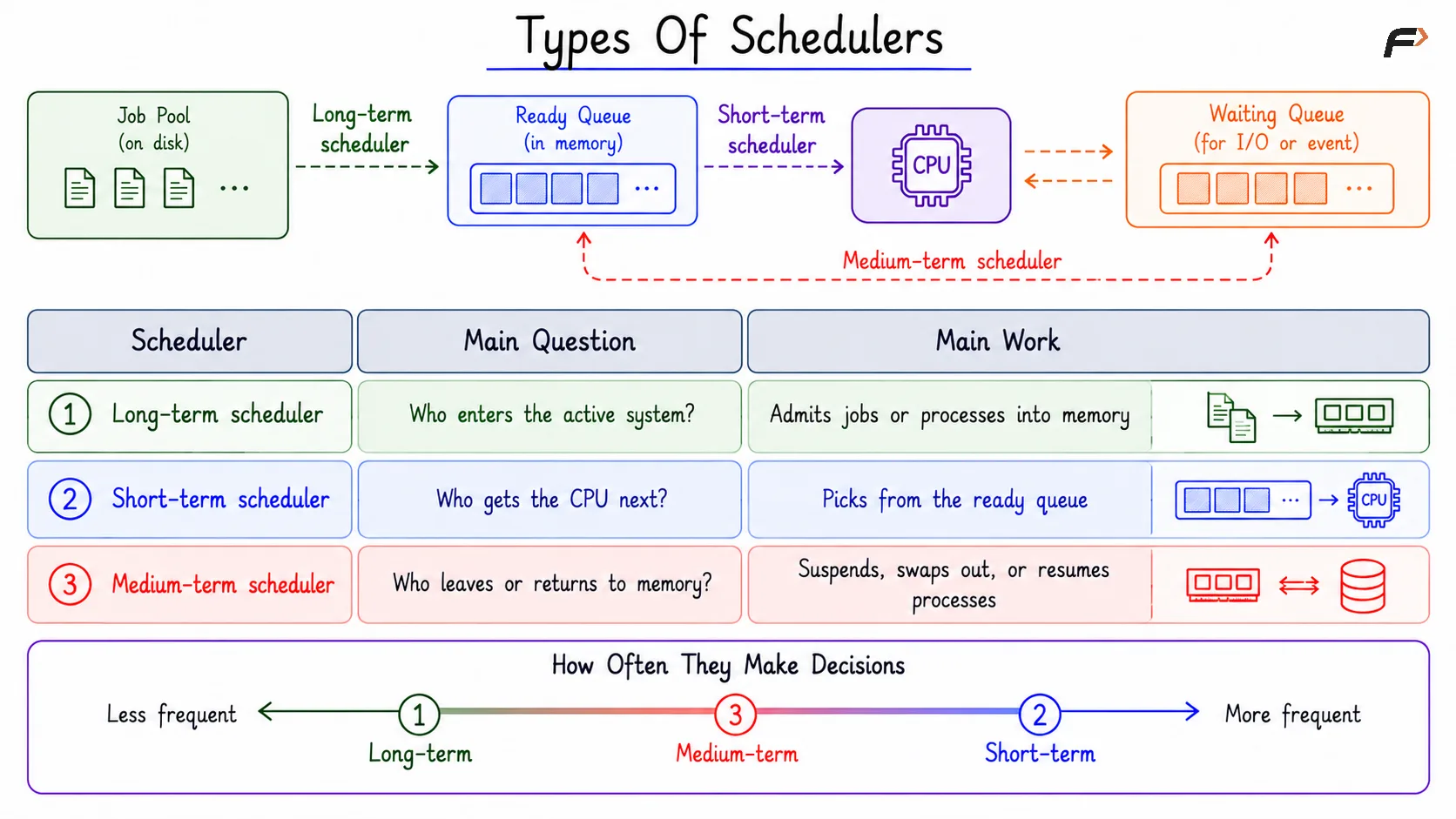 Types Of Schedulers