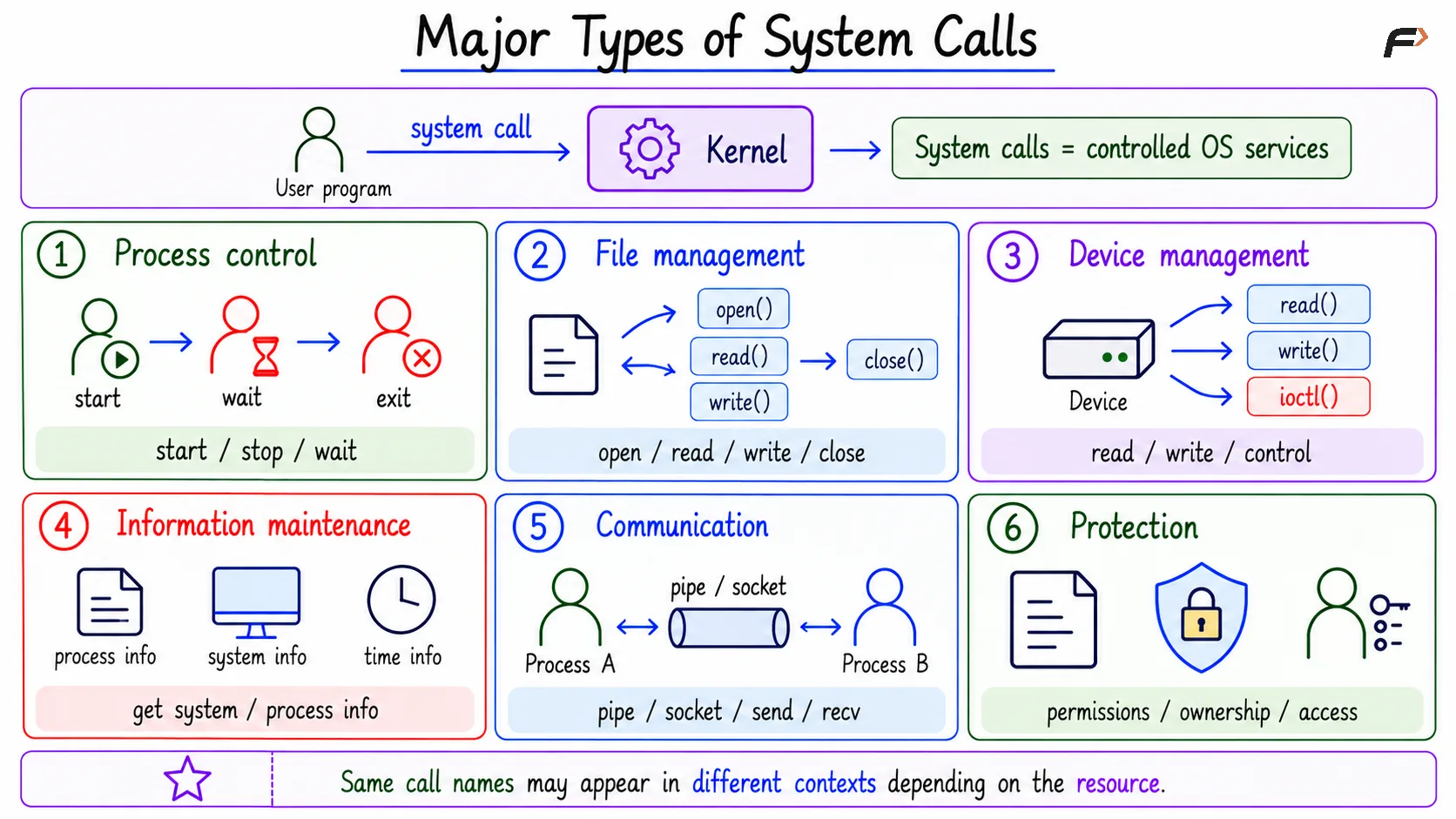 Types of System Calls