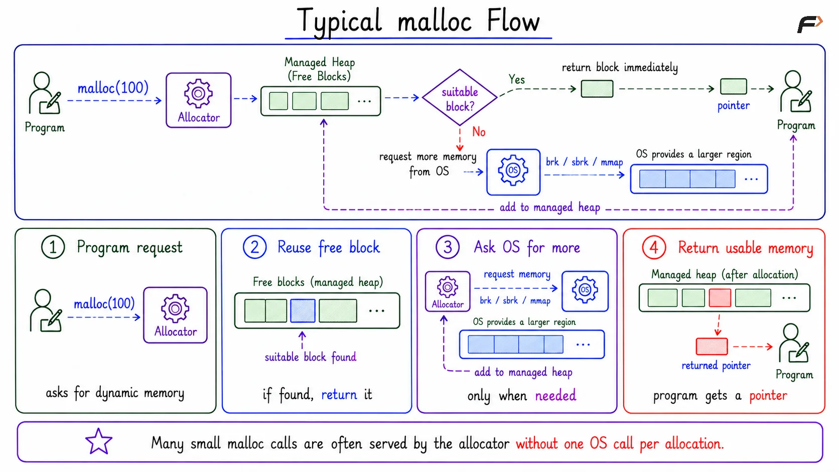 Typical malloc Flow