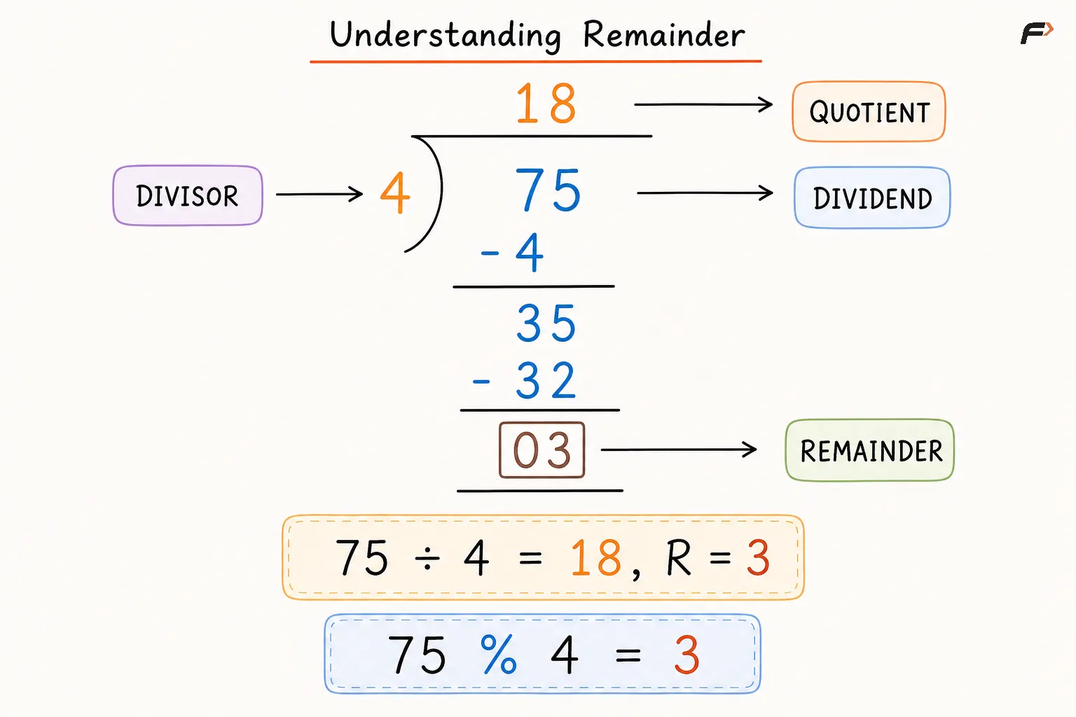Understanding Modulo Operator