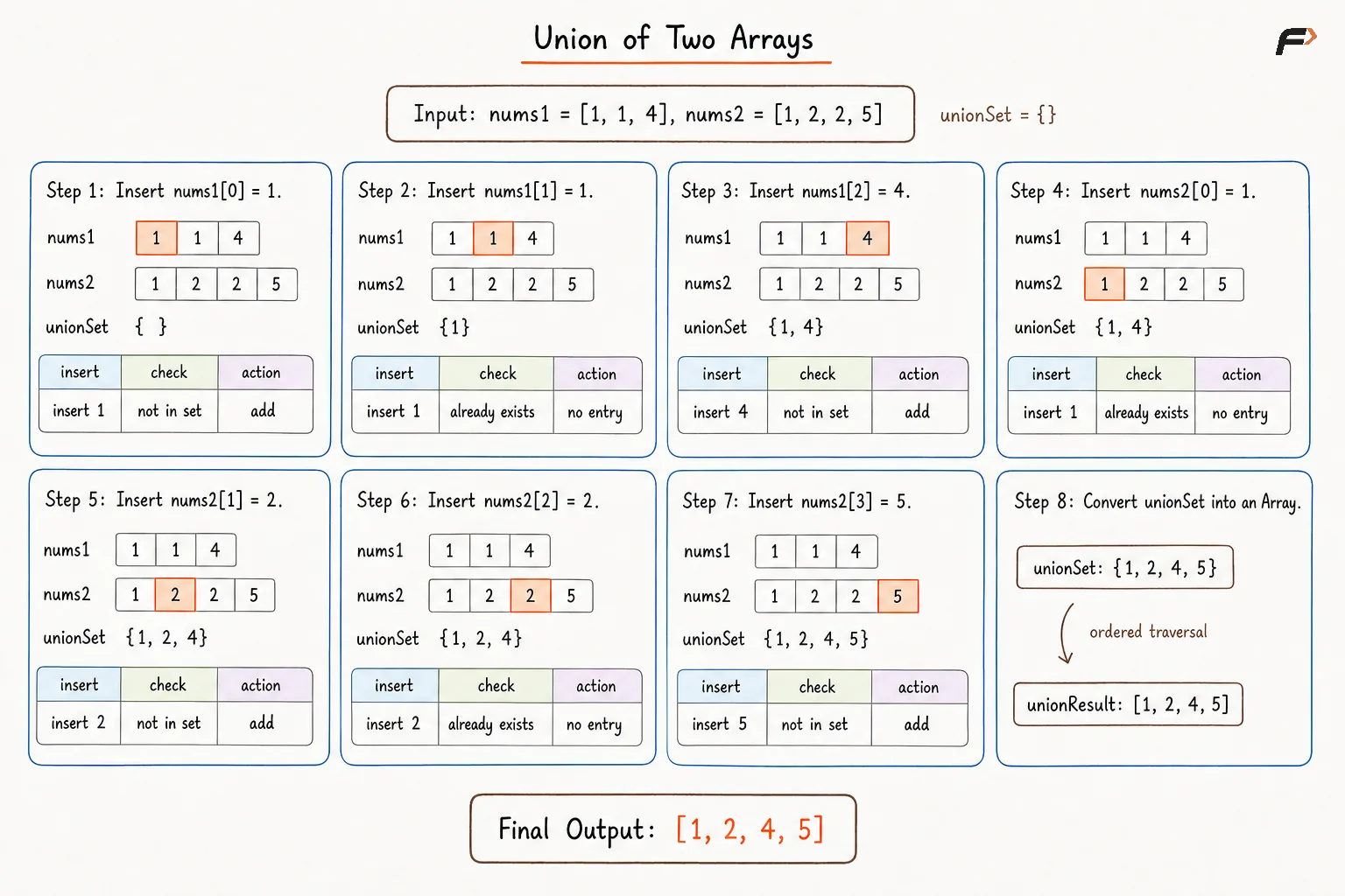 Union of Two Arrays Better Approach Dry Run.png