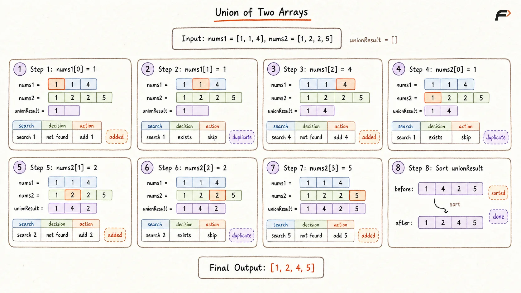 Union of Two Arrays Brute Force Dry Run.png
