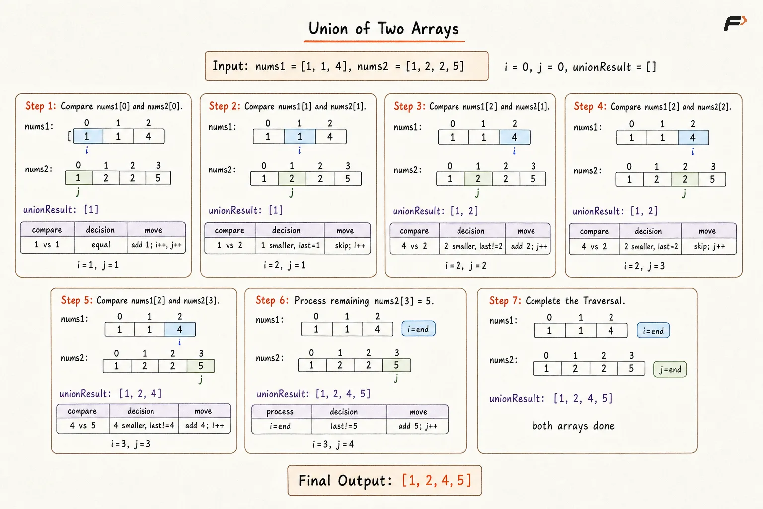 Union of Two Arrays Optimal Approach Dry Run.png