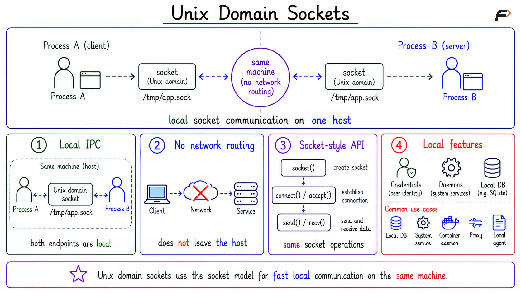 Unix Domain Sockets