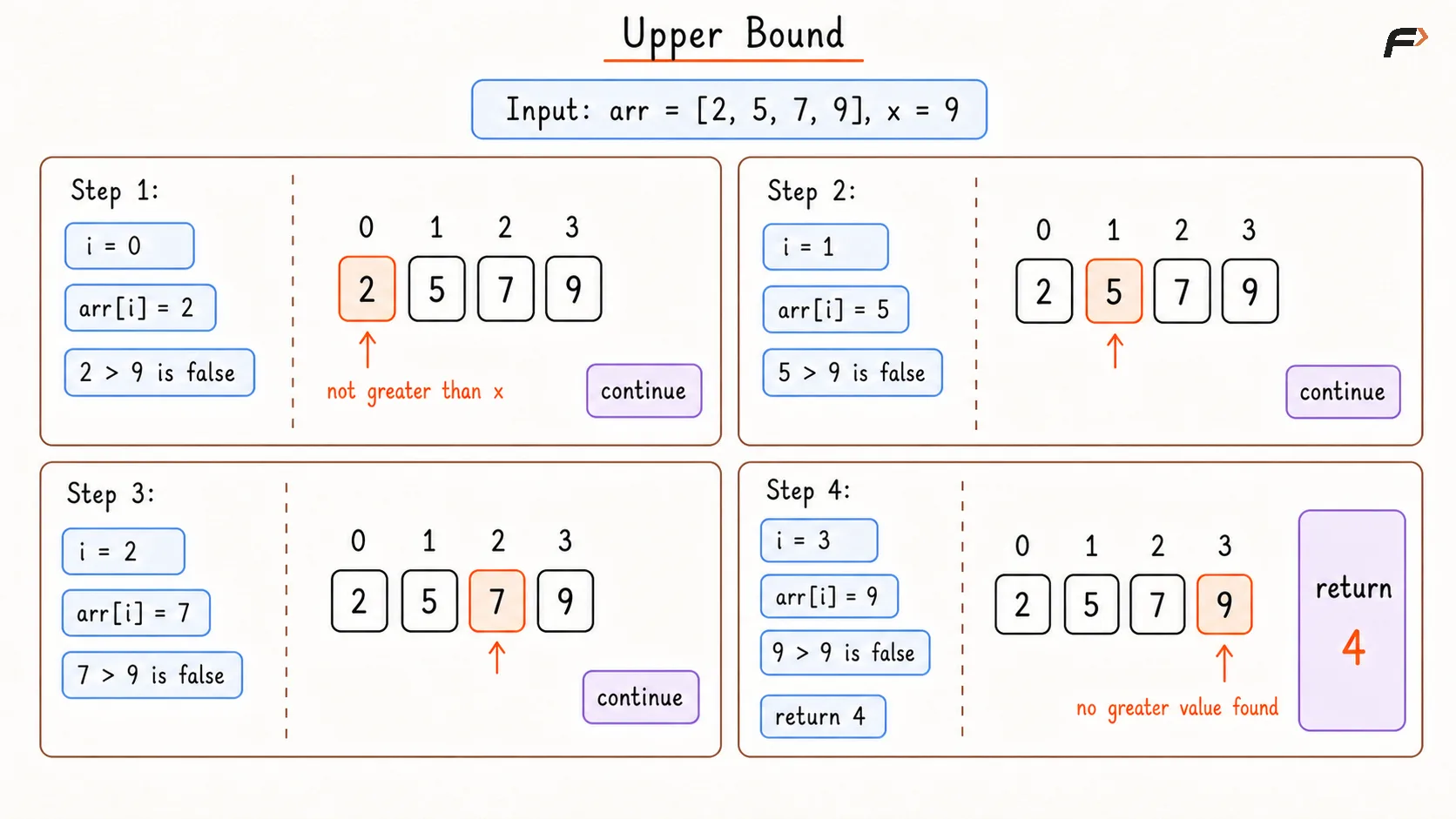 Upper Bound Brute Dry Run
