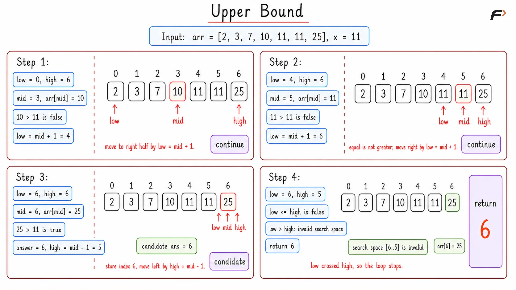 Upper Bound Optimal Dry Run