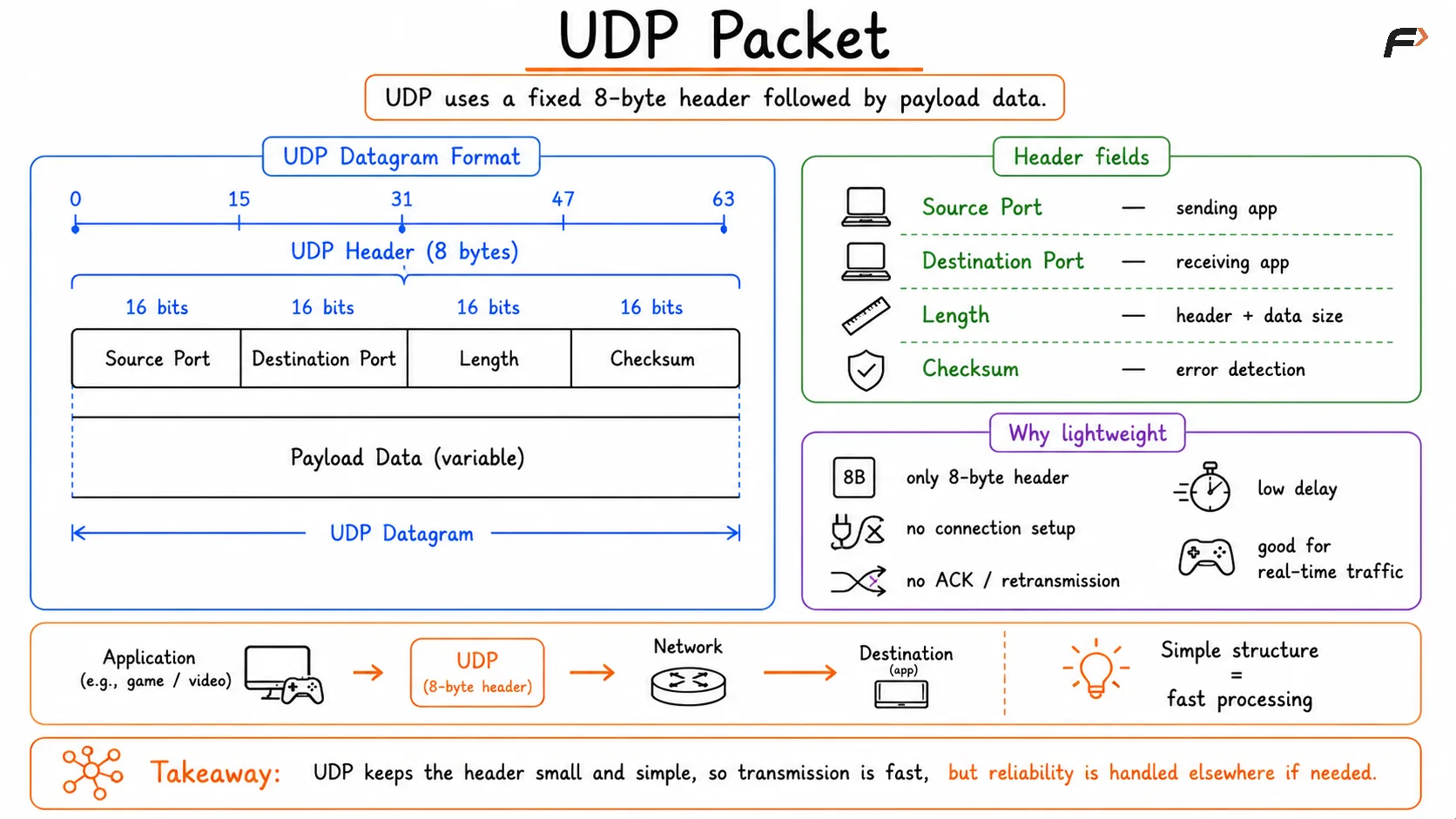 UDP Packet