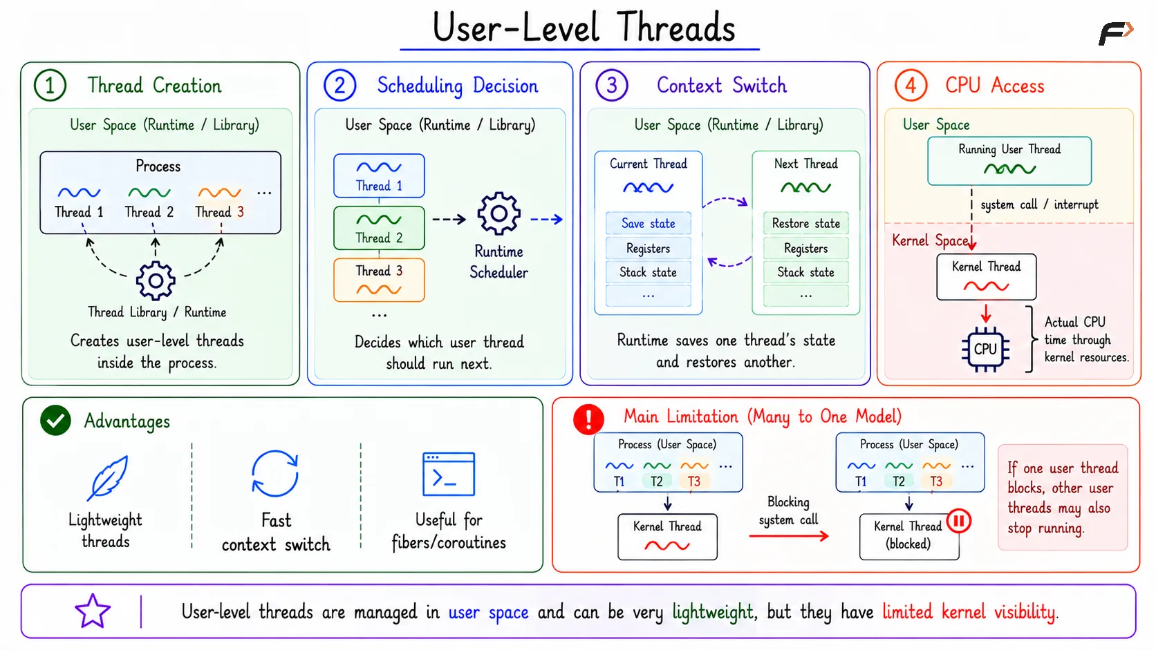 User-Level Threads