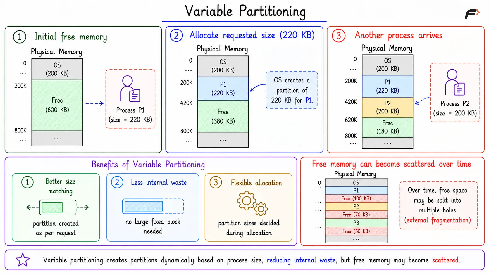 Variable Partitioning
