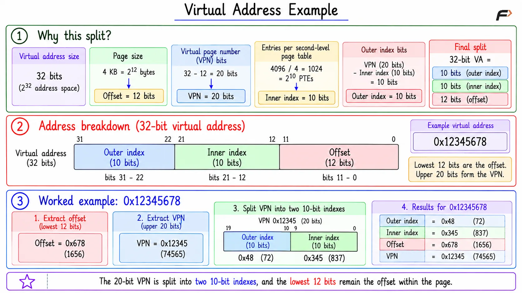 Virtual Address Example