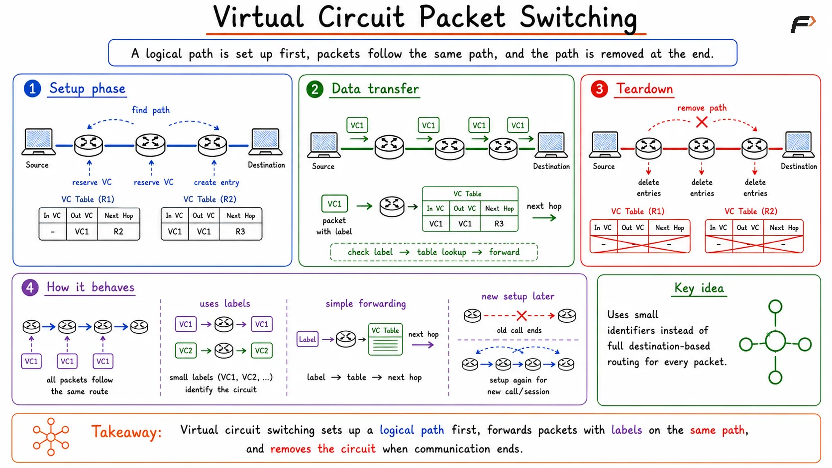 Virtual Circuit Packet Switching