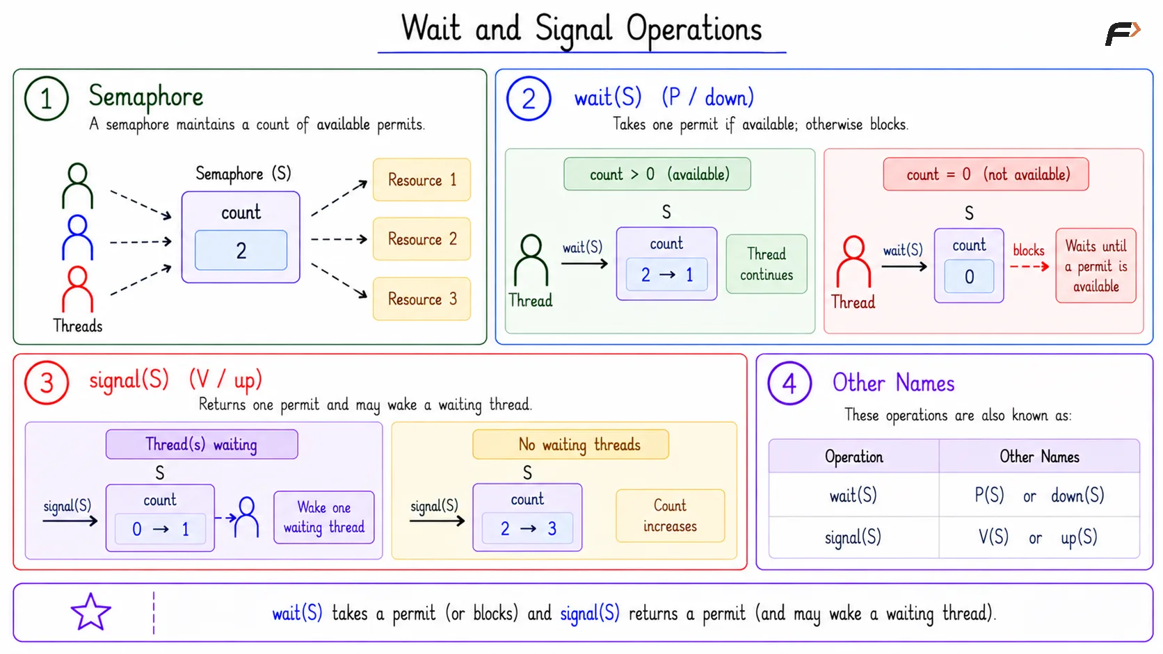 Wait and Signal Operations