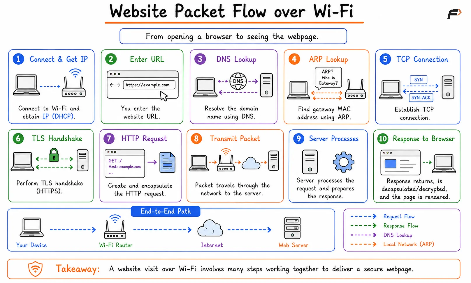 Website Packet Flow over Wi-Fi