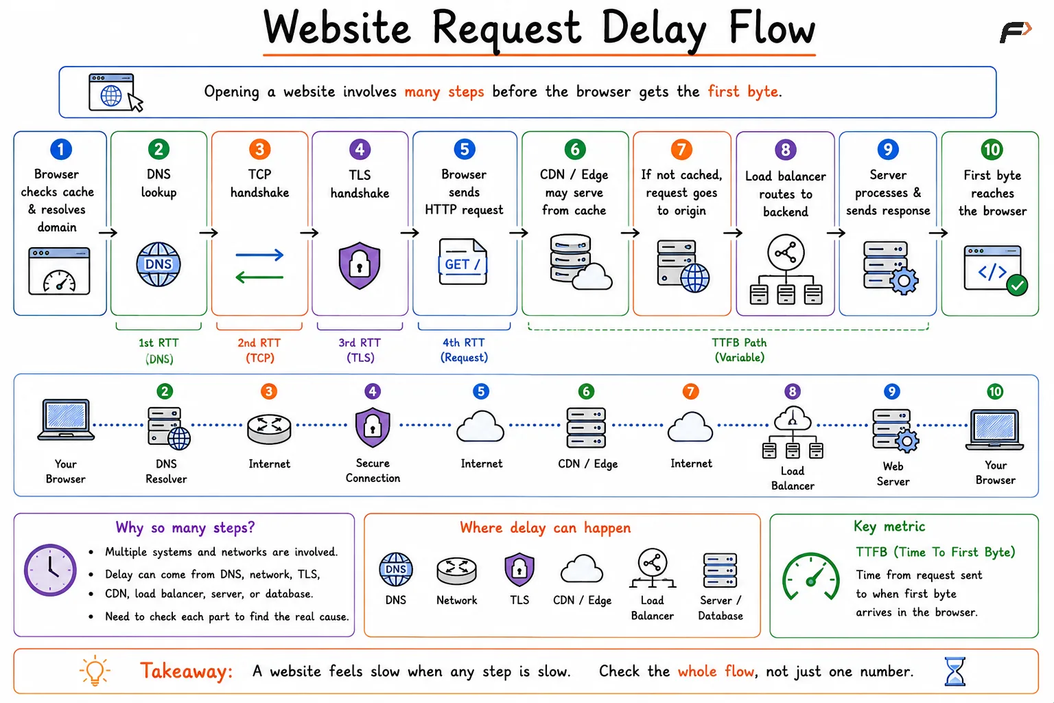Website Request Delay Flow
