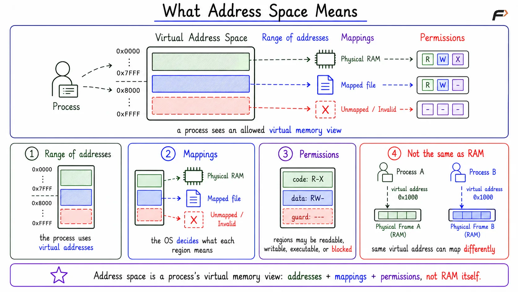 What Address Space Means