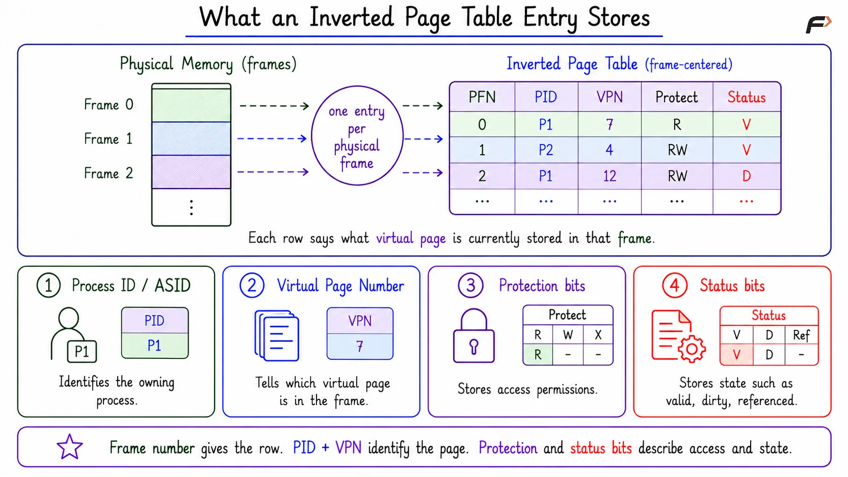 What an Inverted Page Table Entry Stores