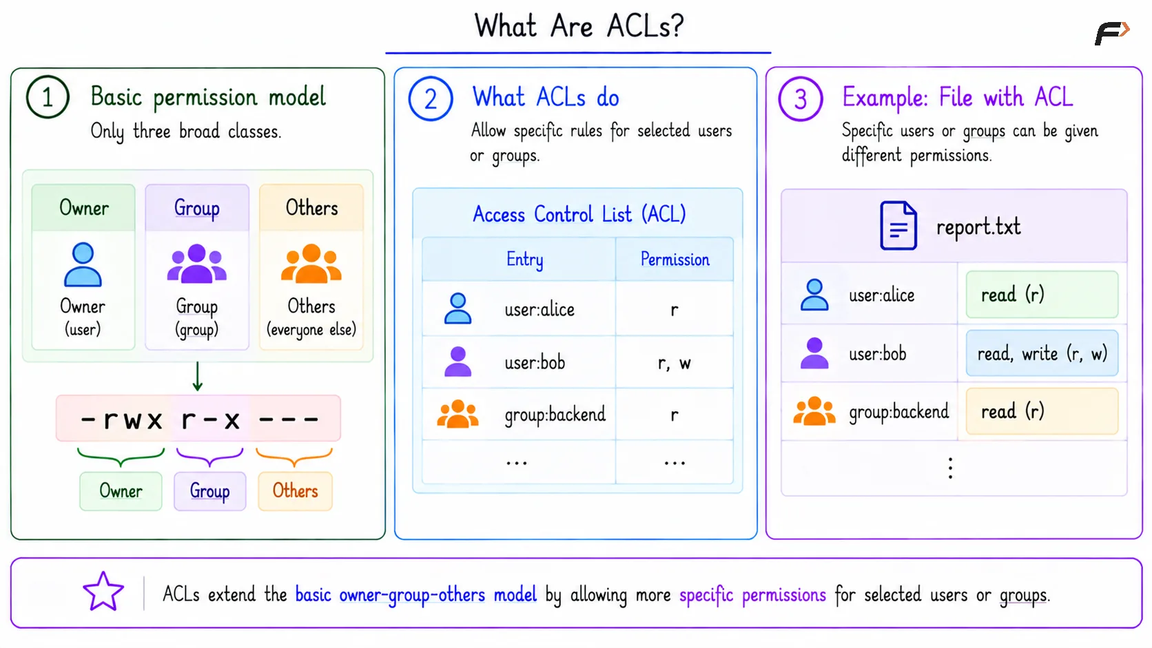 What Are ACLs?