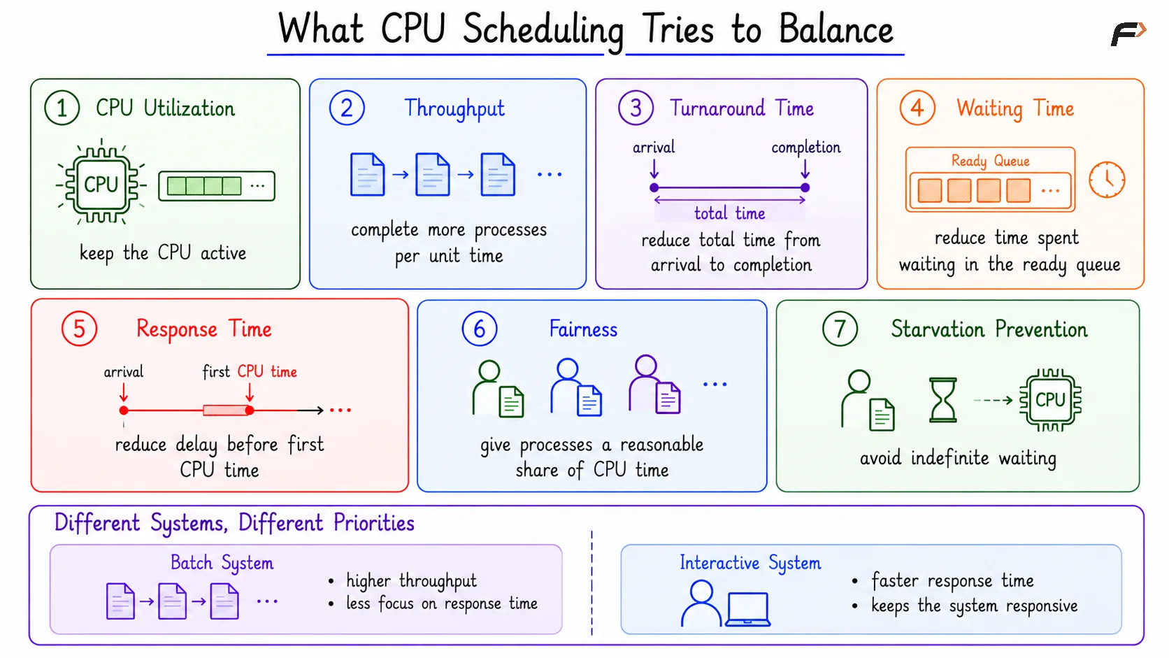 What CPU Scheduling Tries to Balance