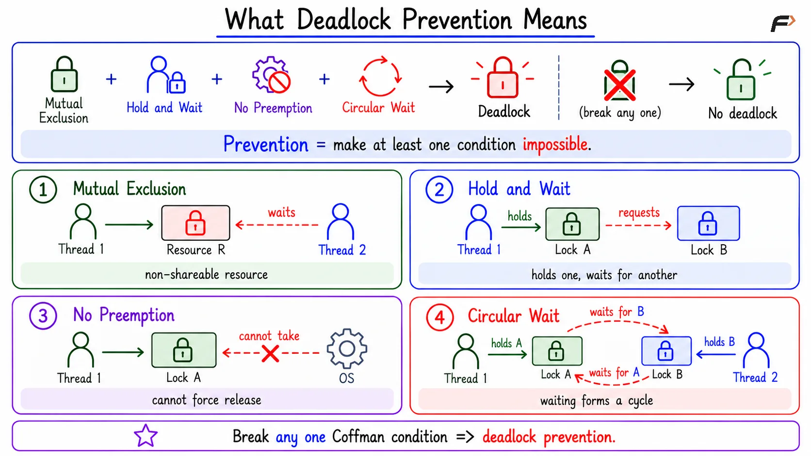 What Deadlock Prevention Means