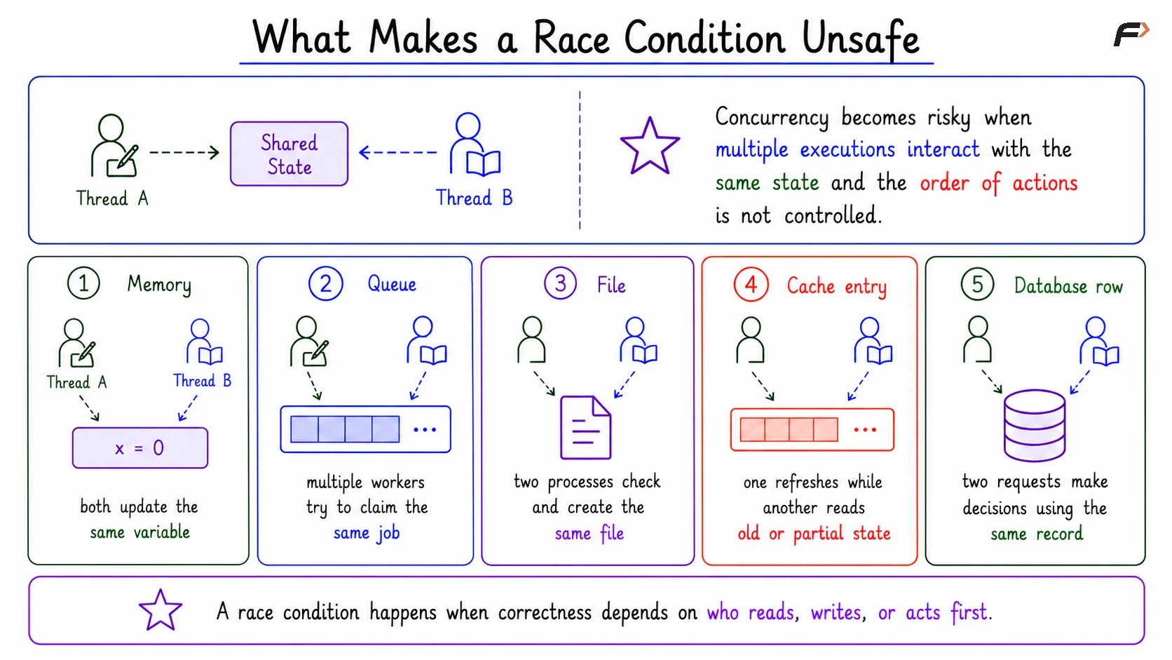 What Makes a Race Condition Unsafe