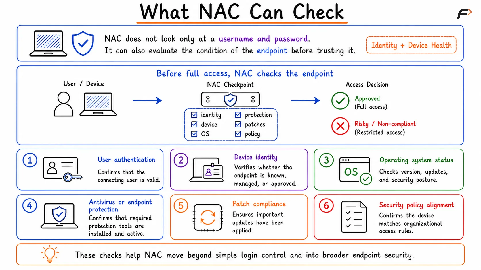 Diagram showing the security checks performed by Network Access Control (NAC), including user authentication, device identity, operating system status, endpoint protection, patch compliance, and security policy validation before granting full or restricted network access.