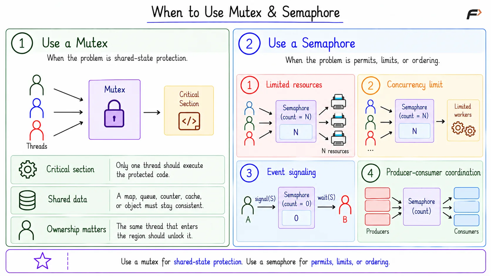 When to Use Mutex & Semaphore
