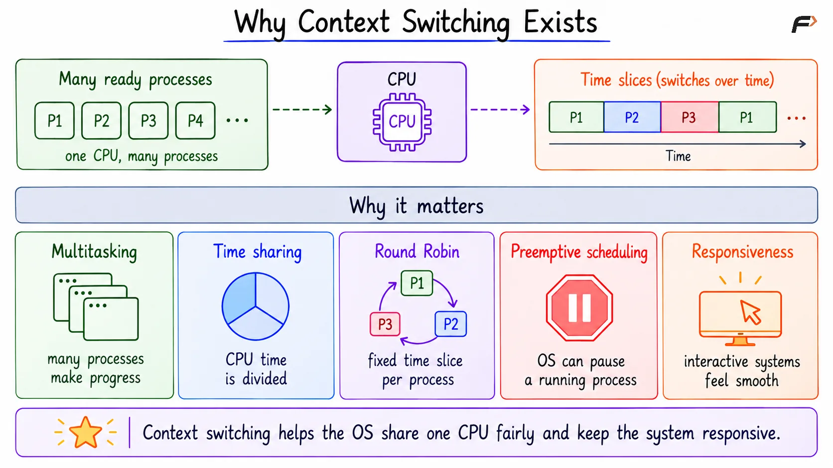 Why Context Switching Exists