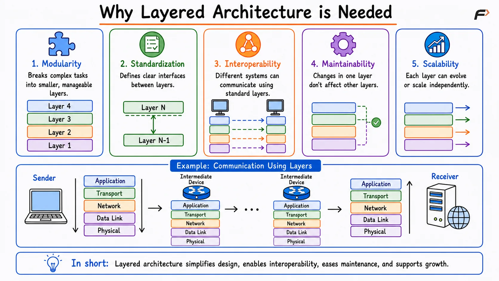 Five key reasons for using a layered architecture are presented: modularity, standardization, interoperability, maintainability, and scalability, along with an example showing data flowing through communication layers between a sender and a receiver.