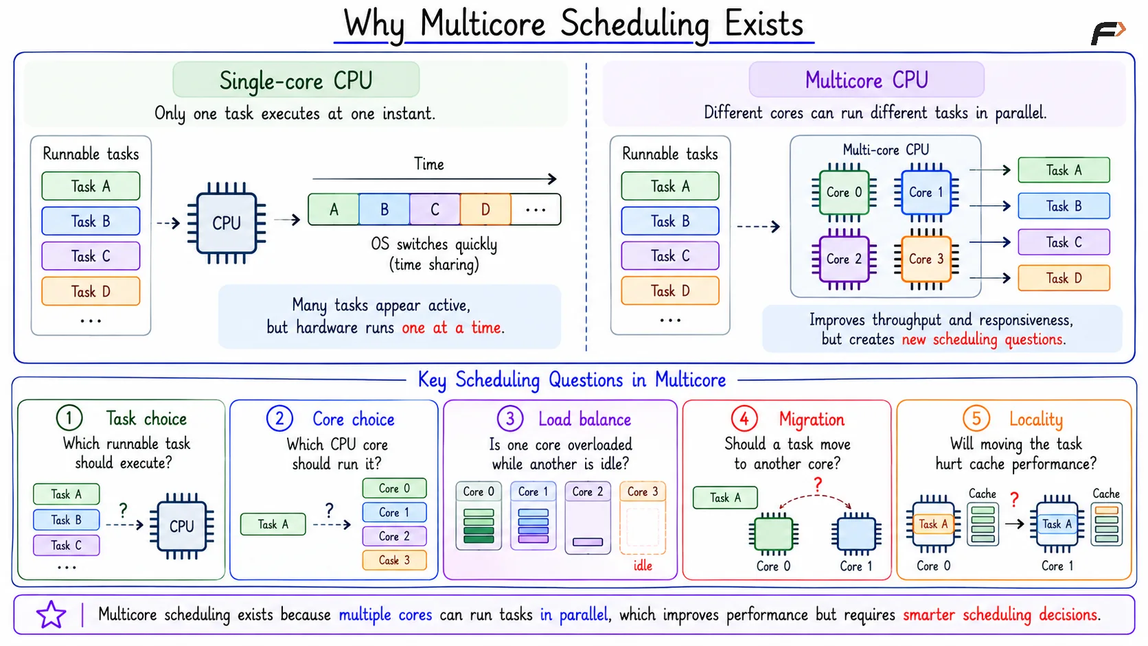 Why Multicore Scheduling Exists