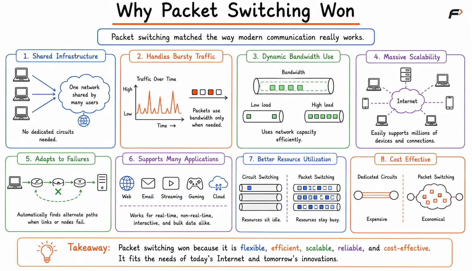 Why Packet Switching Won