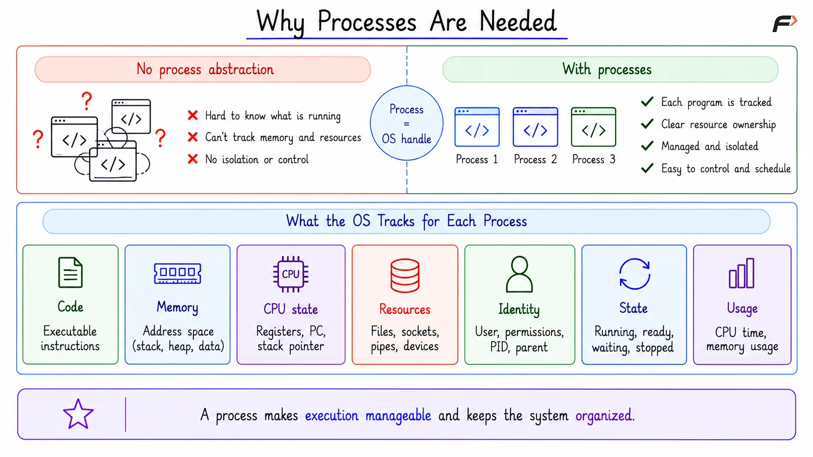 Why Processes Are Needed