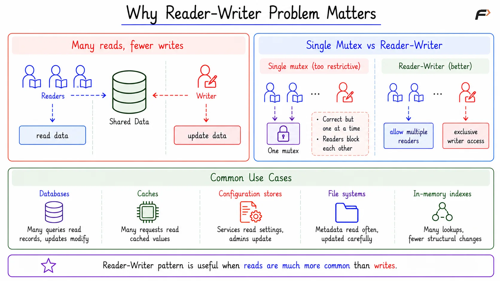 Why Reader-Writer Problem Matters