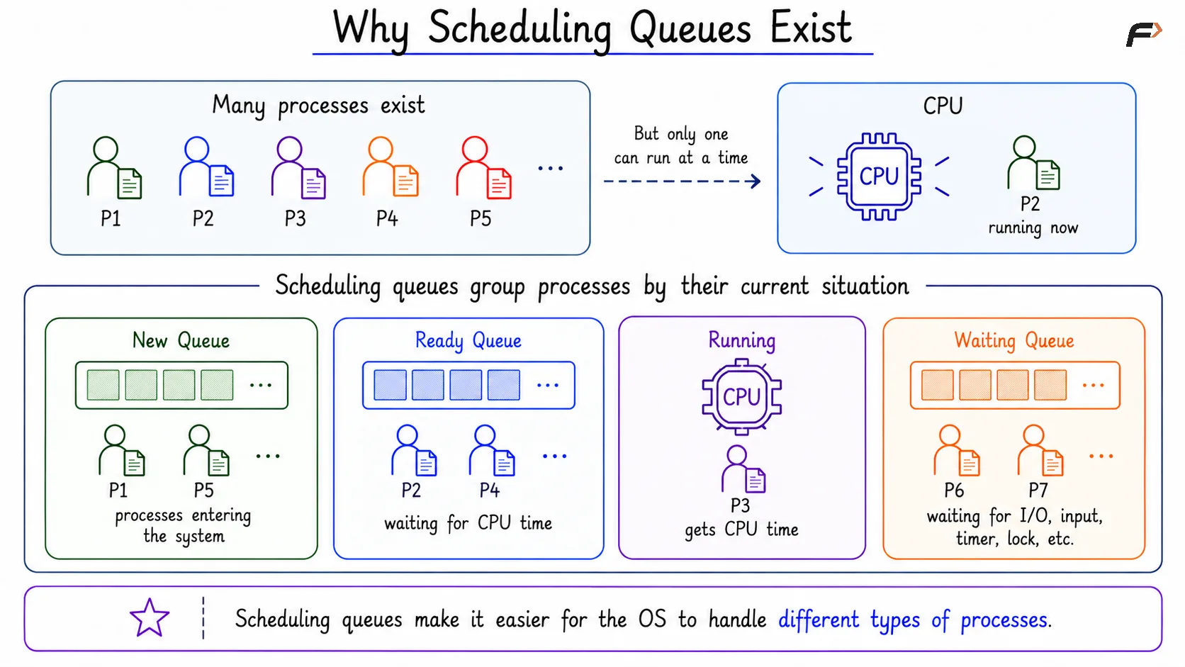 Why Scheduling Queues Exist