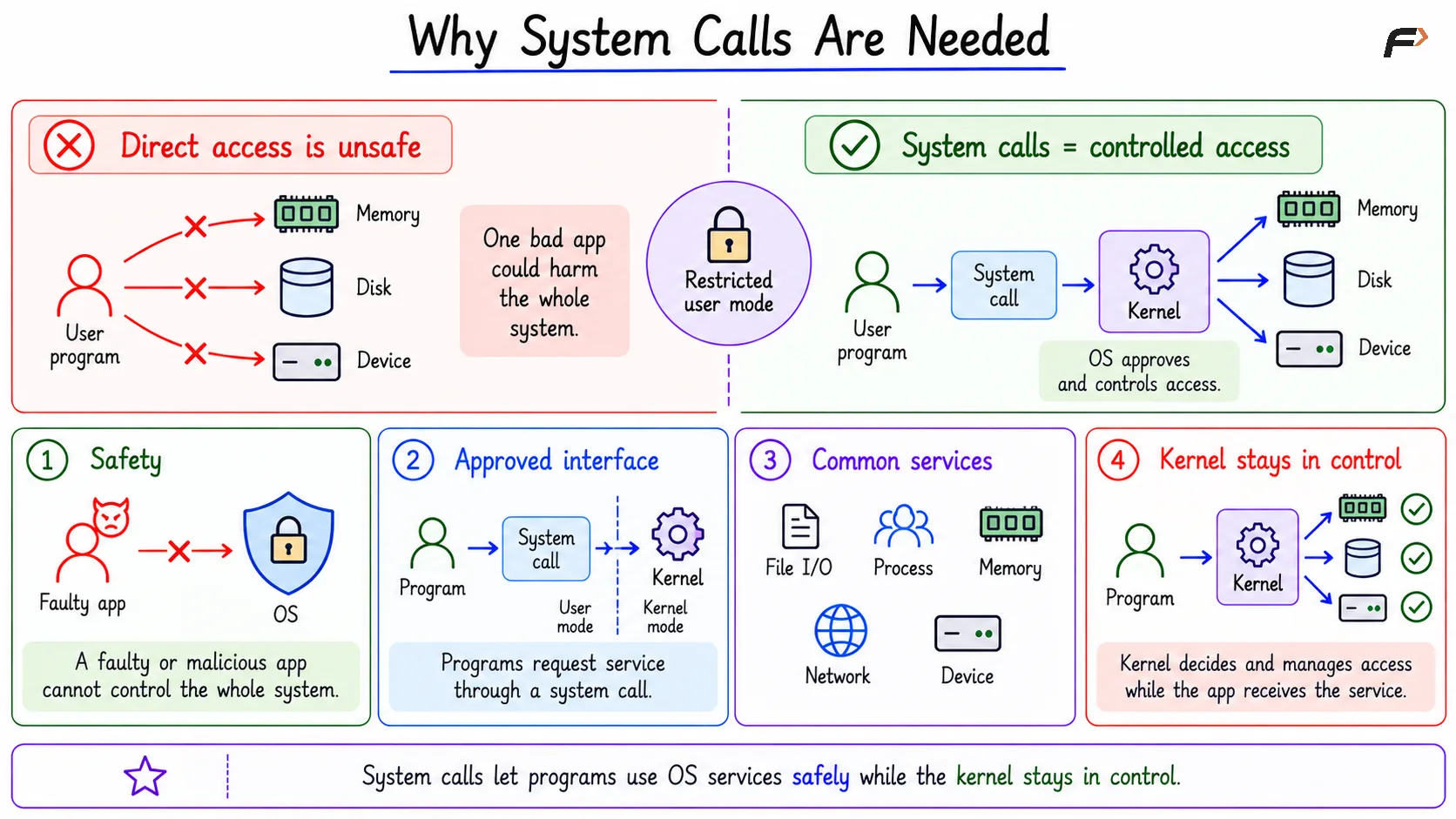 Why System Calls Are Needed