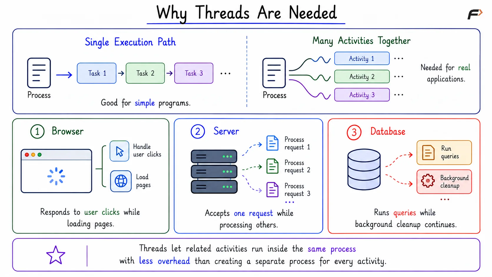 Why Threads Are Needed