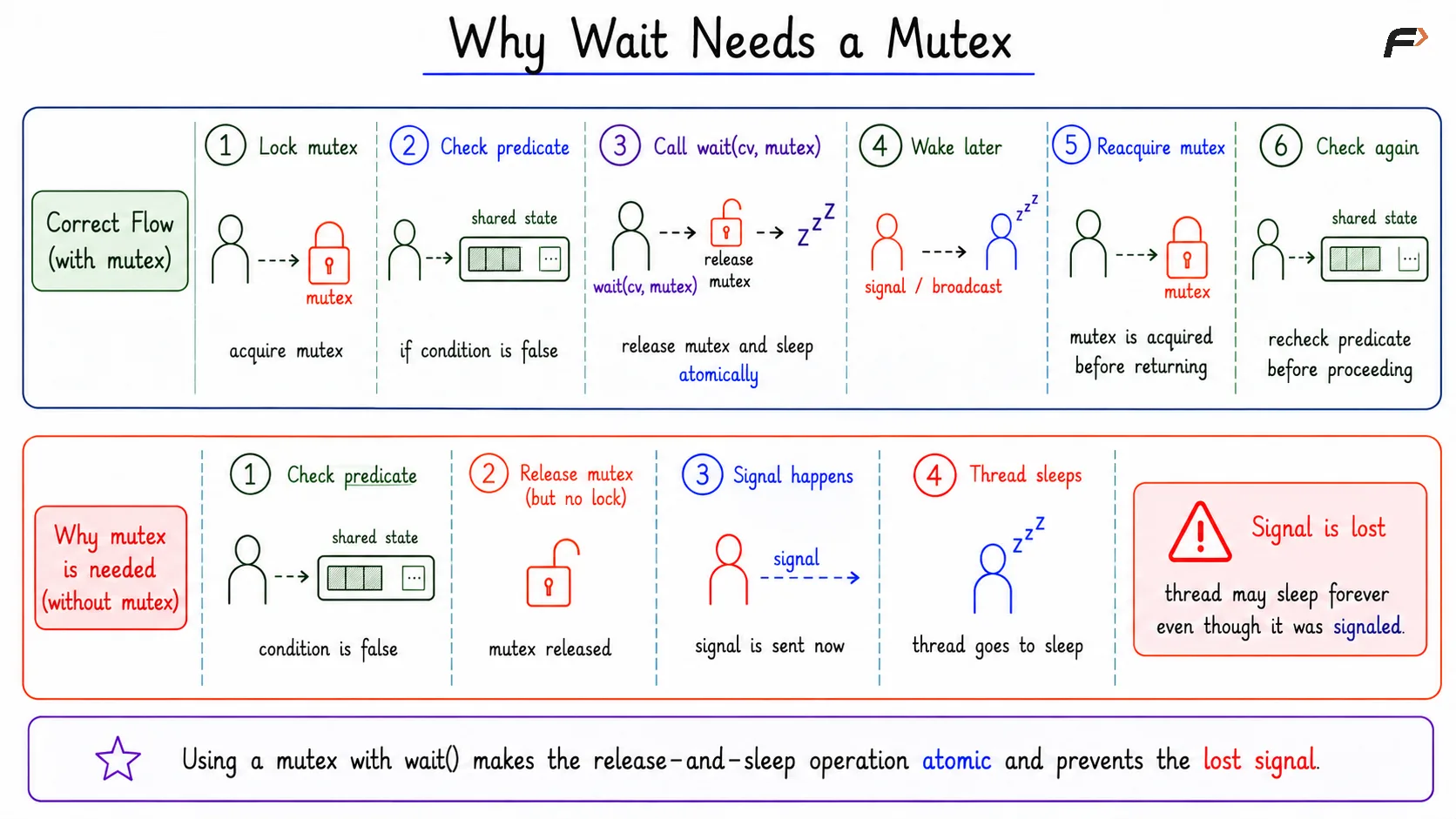 Why Wait Needs a Mutex