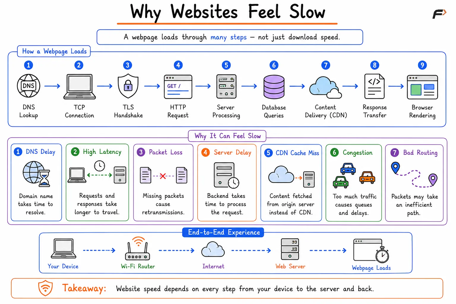 Why Websites Feel Slow