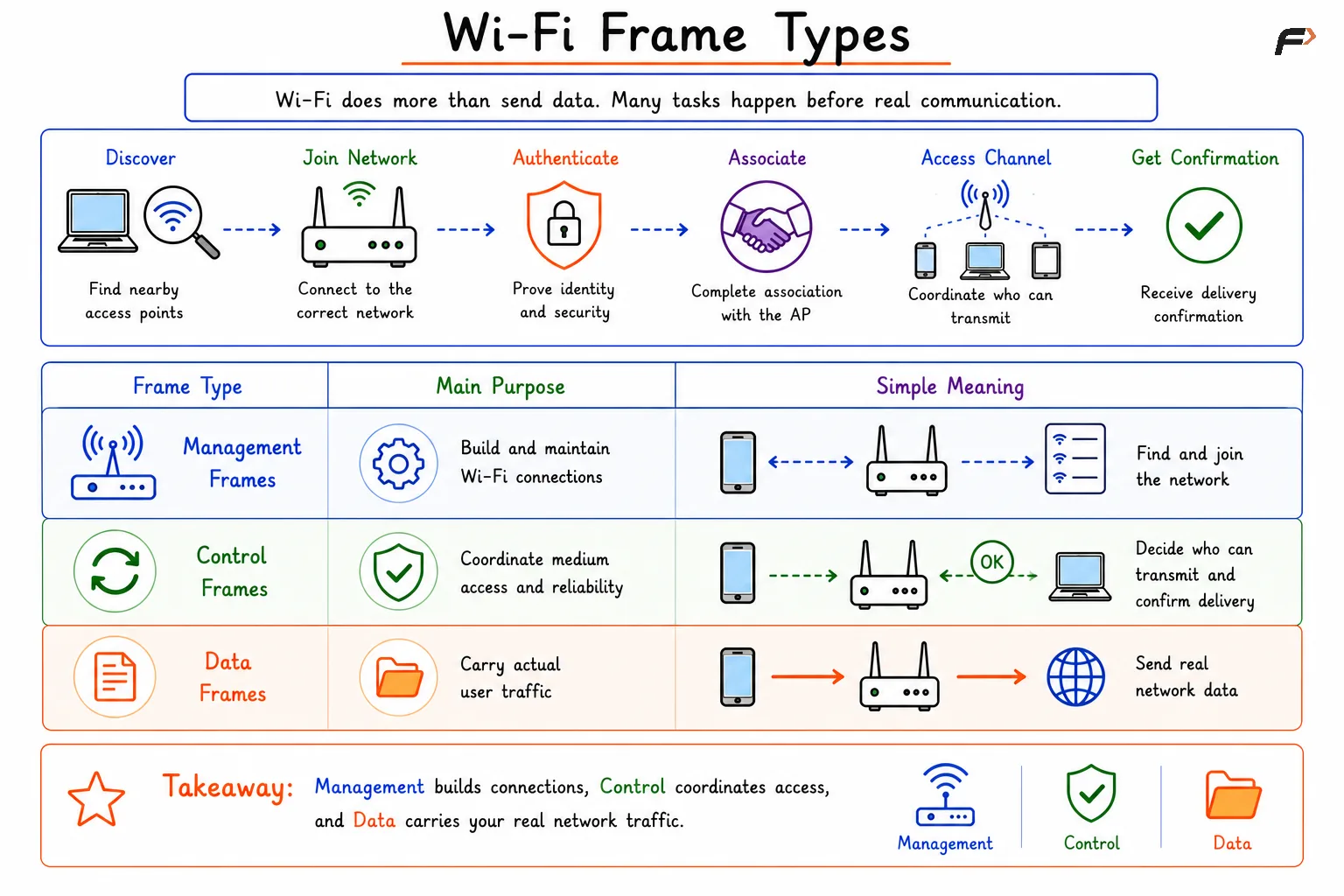 Wi-Fi Frame Types