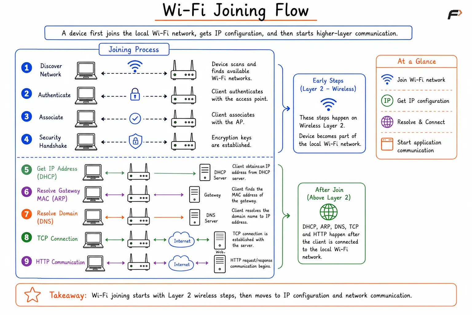 Wi-Fi Joining Flow