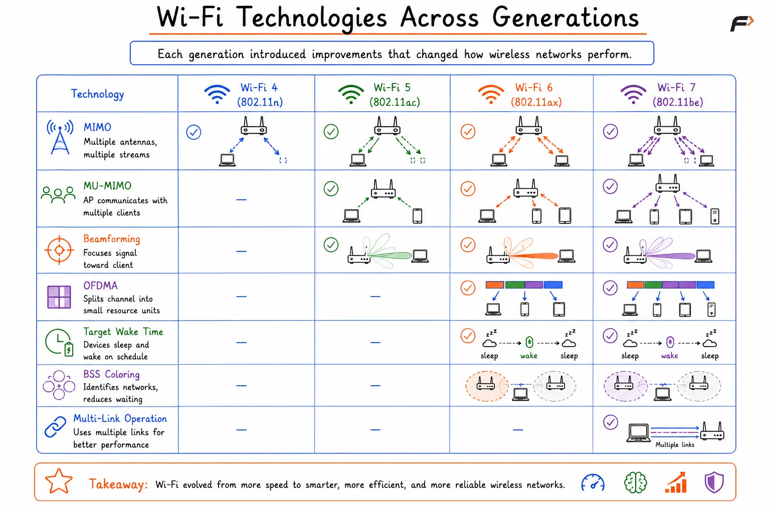 Wi-Fi Technologies Across Generations
