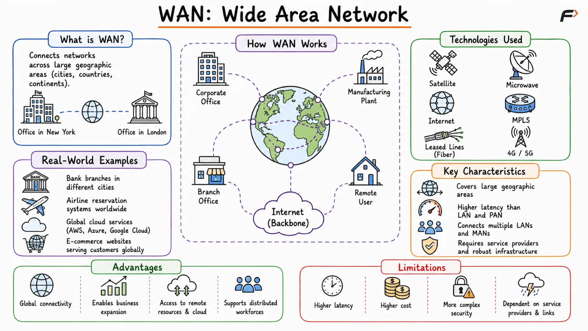 Overview of a Wide Area Network (WAN), showing multiple LANs across different cities or countries connected through the internet or dedicated communication links, enabling long-distance communication and data exchange between geographically dispersed locations.