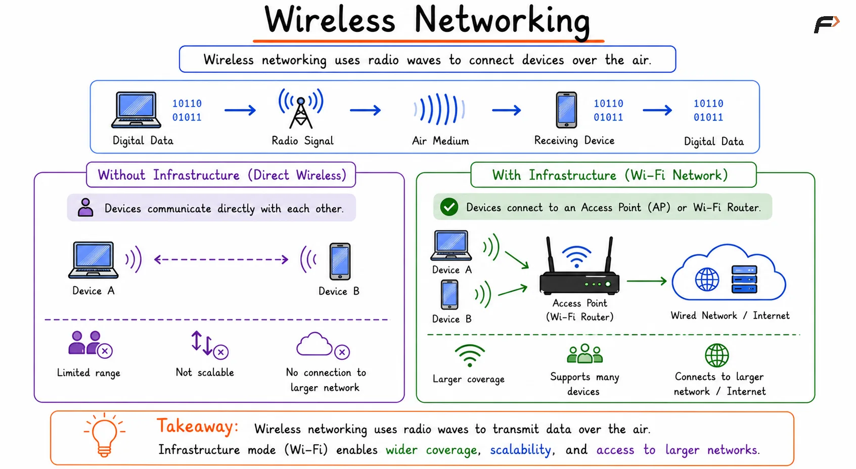 Wireless Networking