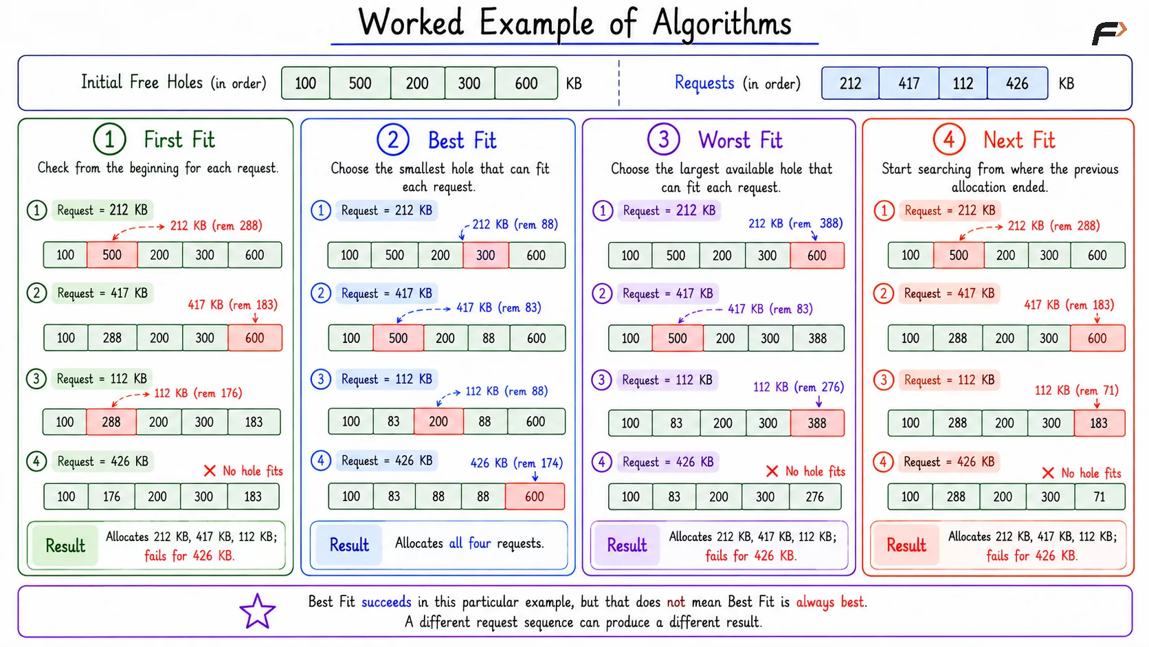 Worked Example of Algorithms