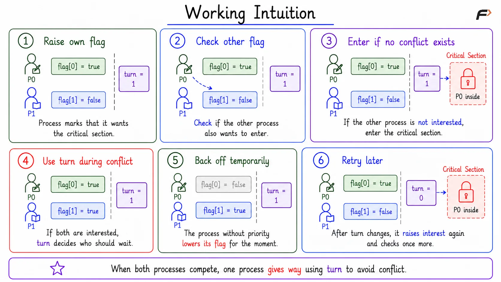Working Intuition