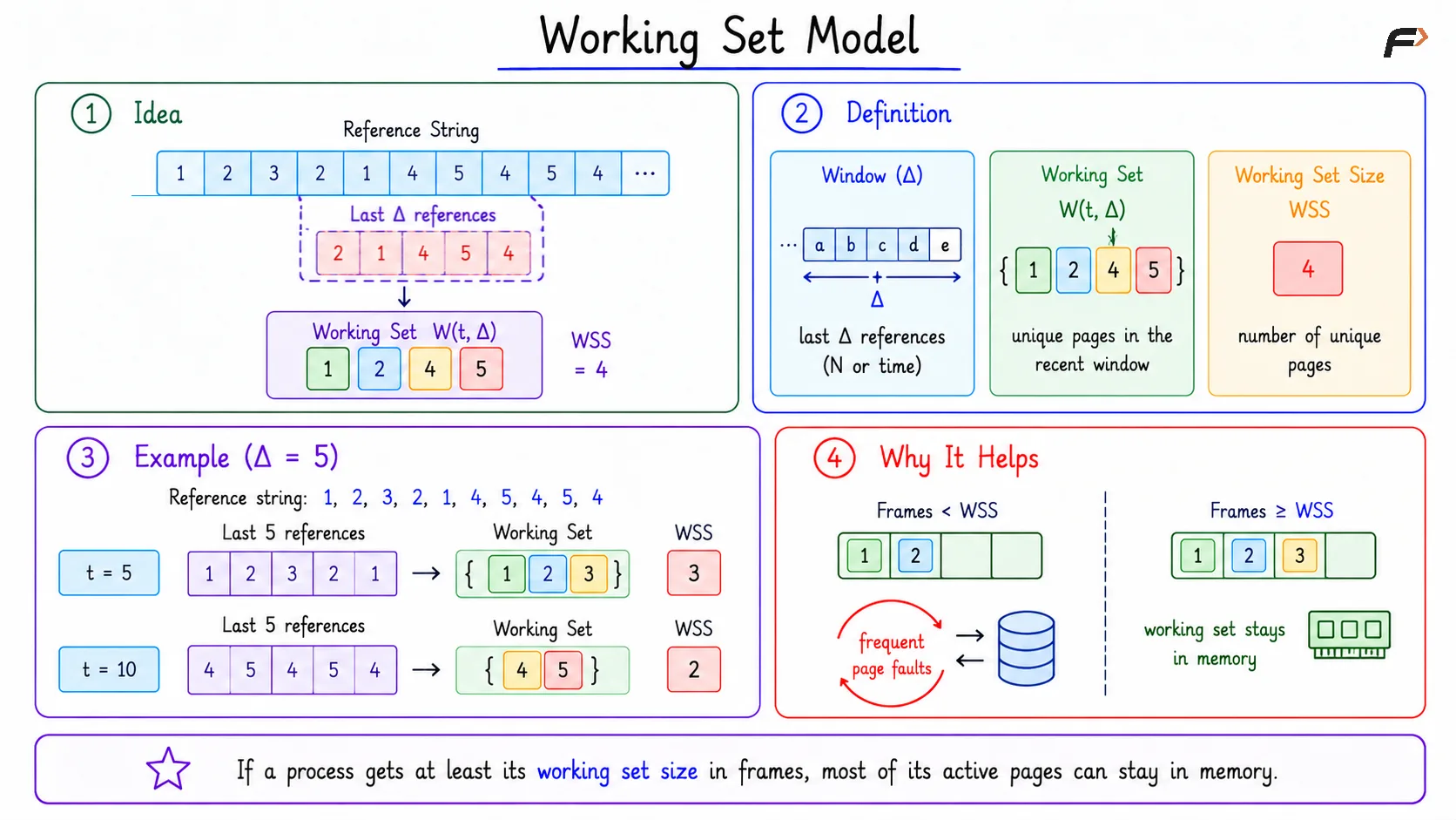 Working Set Model