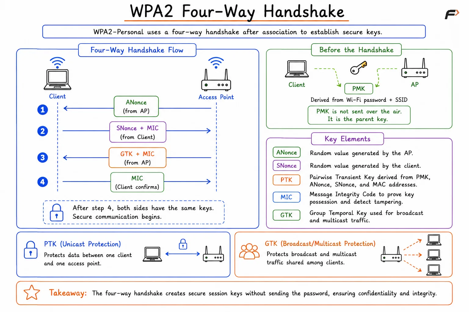 WPA2 Four-Way Handshake