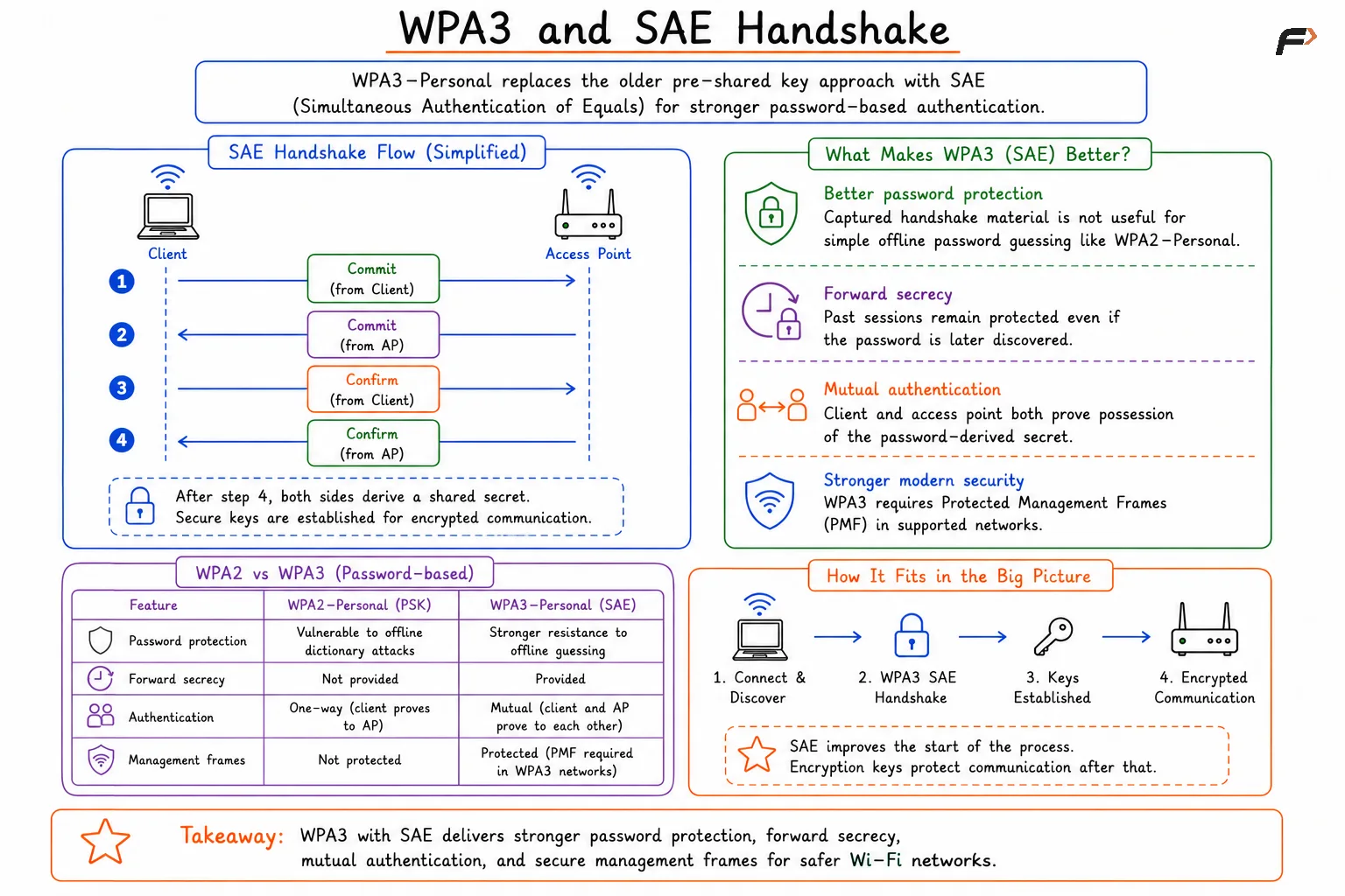 WPA3 and SAE Handshake