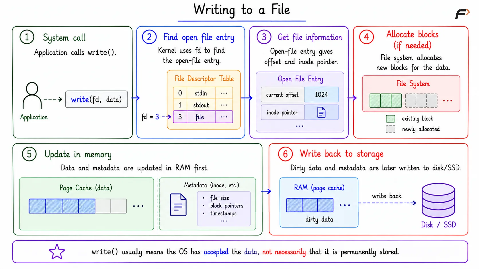 Writing to a File